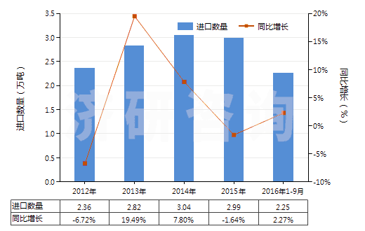 2012-2016年9月中國(guó)閥門用零件(用于管道、鍋爐、罐、桶或類似品的)(HS84819010)進(jìn)口量及增速統(tǒng)計(jì)